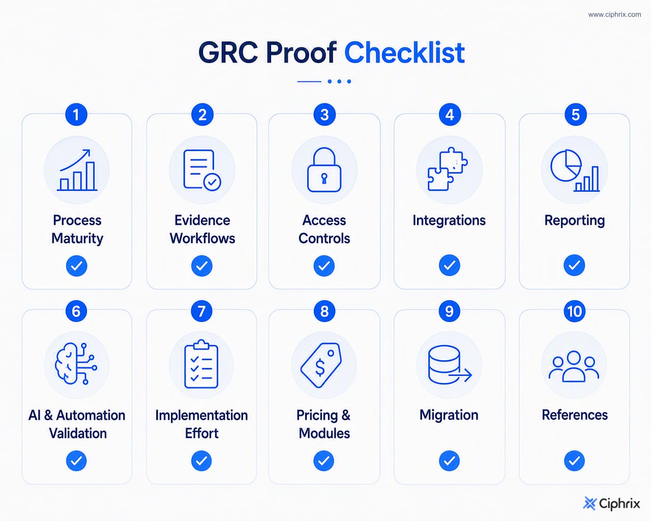 Proof-of-concept checklist covering GRC process maturity, evidence workflows, access controls, integrations, reporting, AI validation, implementation, pricing, migration, and references