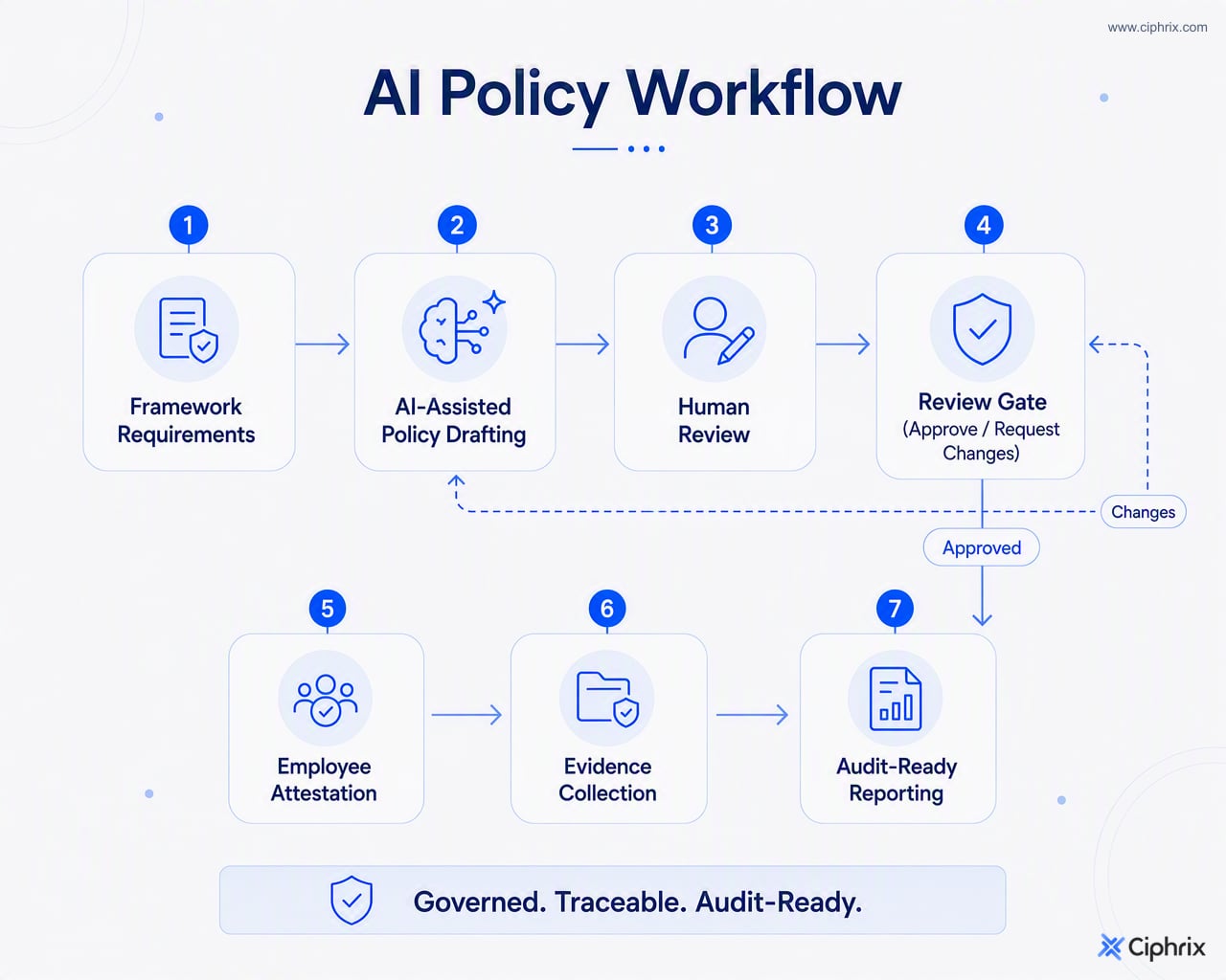 AI-assisted compliance workflow from framework requirements through human review, approval, attestation, evidence collection, and audit reporting