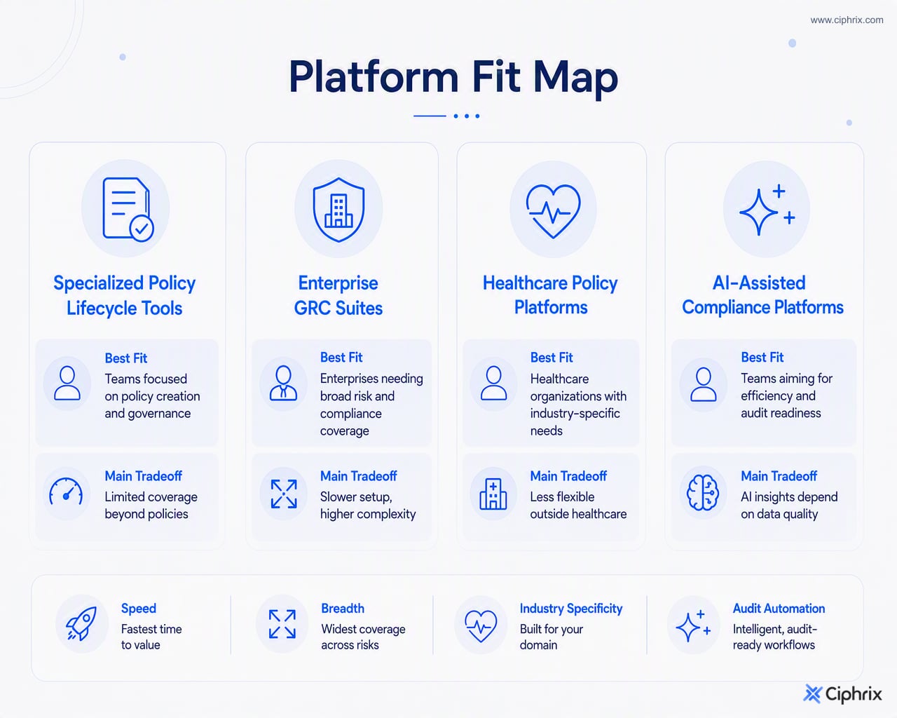 Comparison map of policy management platform types by buyer fit and primary tradeoff