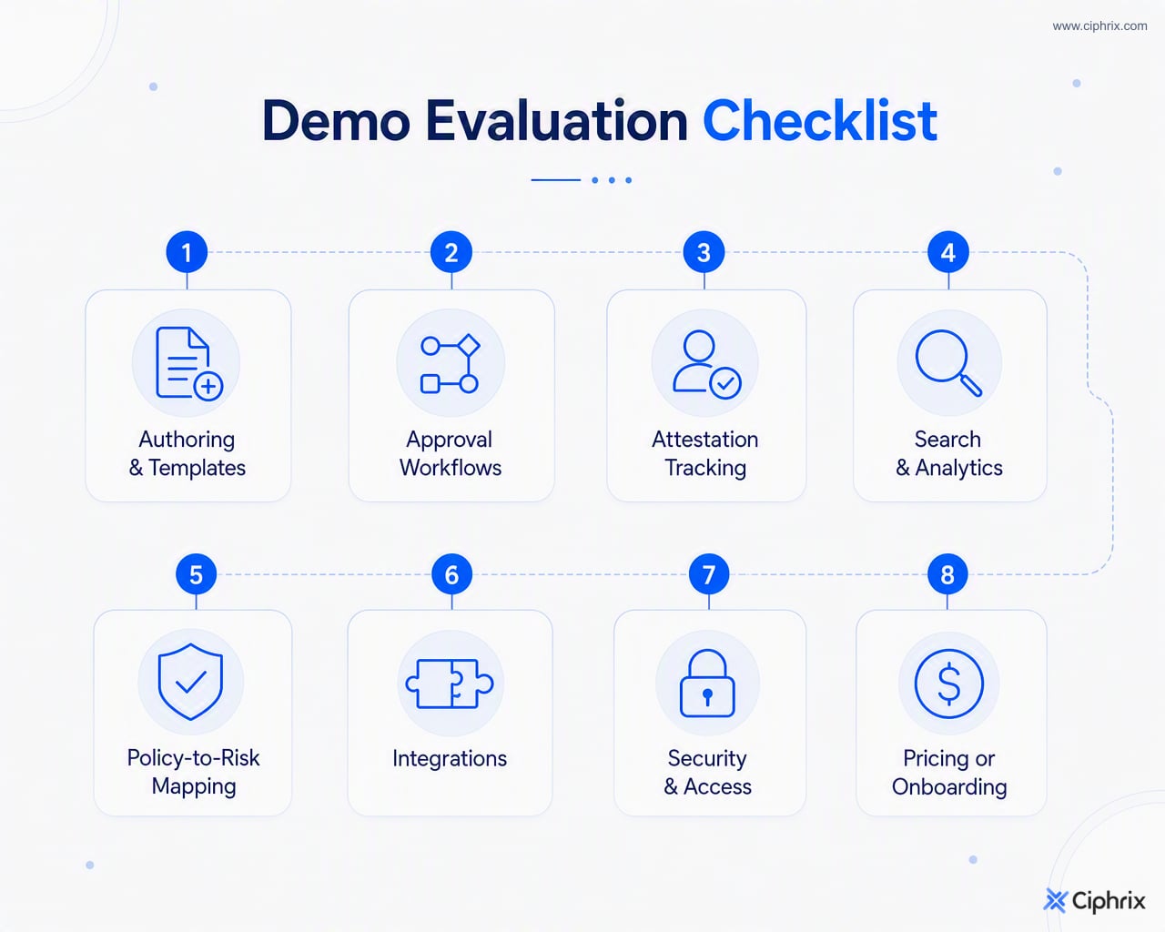 Vendor demo checklist covering templates, approvals, attestations, search, risk mapping, integrations, security, and pricing