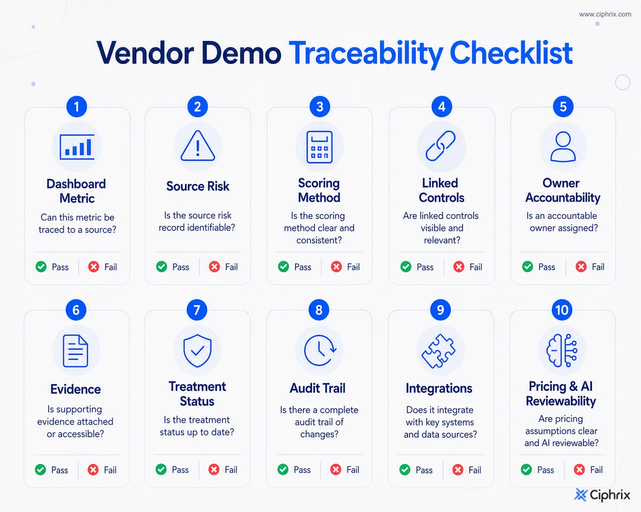 Checklist for testing whether a vendor demo can trace dashboard metrics to risks, controls, owners, evidence, changes, integrations, pricing, and AI outputs