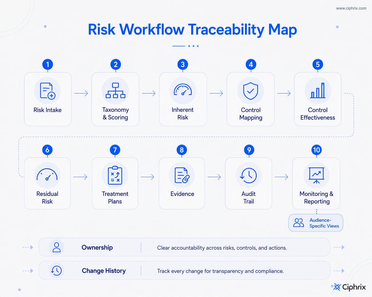 Connected workflow from risk intake and scoring through controls, evidence, treatment, audit trail, monitoring, and reporting