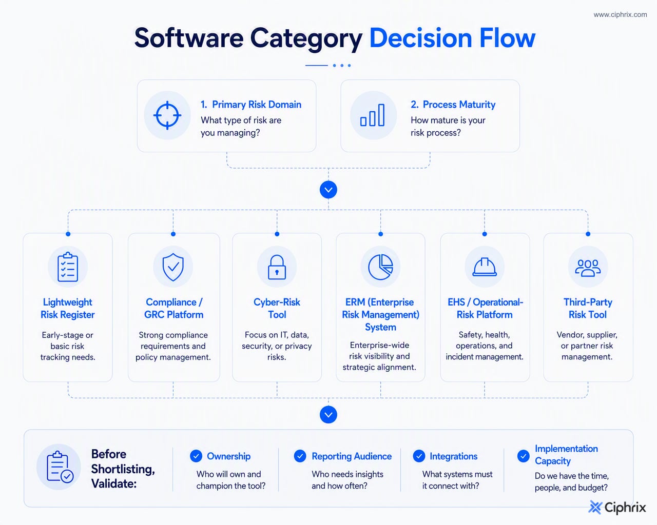 Decision flow matching risk domain and maturity to software categories such as GRC, cyber risk, ERM, EHS, third-party risk, or a lightweight register