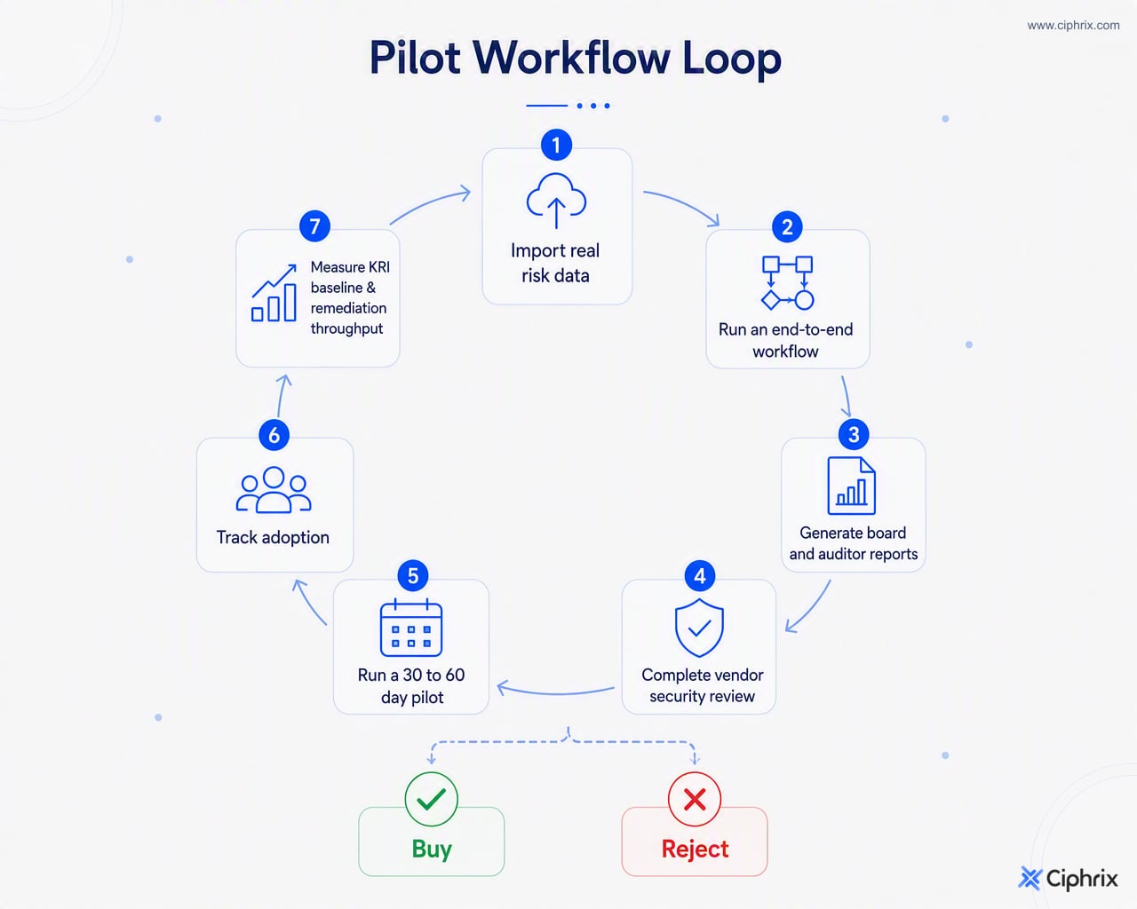 Pilot workflow for evaluating risk register software from real data import through metrics tracking and purchase decision