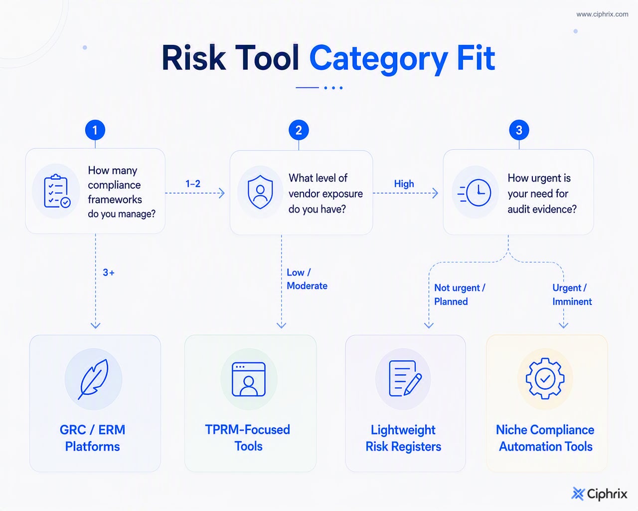 Decision flow matching team needs to lightweight registers, GRC or ERM platforms, TPRM tools, or compliance automation platforms