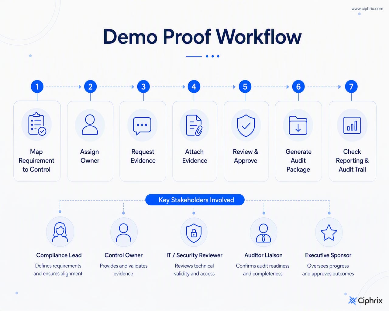 Demo workflow from requirement mapping through owner assignment, evidence review, audit package generation, reporting, and audit trail checks.