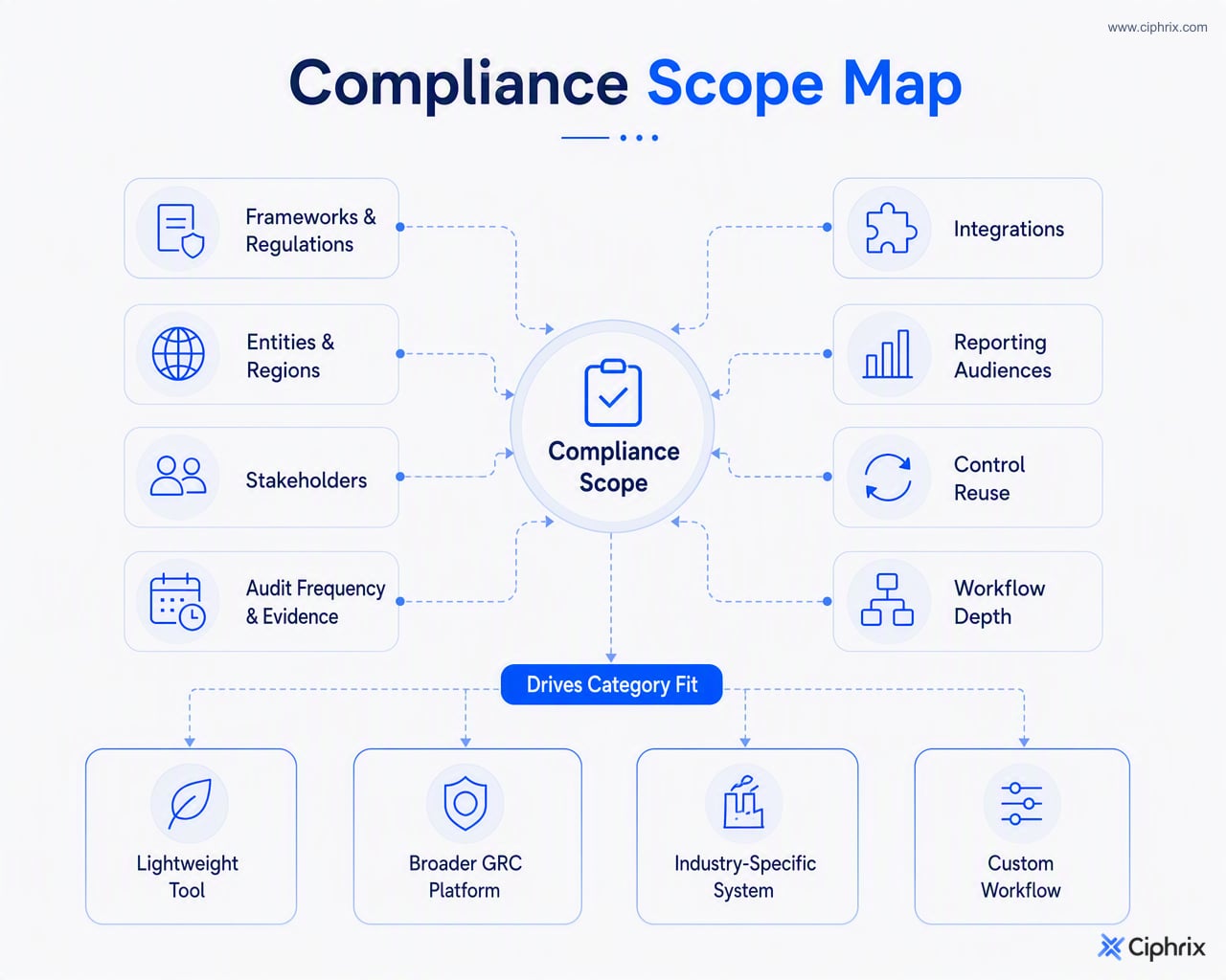 Compliance scope inputs leading to category fit options: lightweight tool, GRC platform, industry-specific system, or custom workflow.