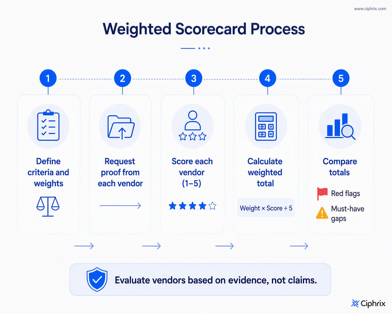 Five-step vendor scorecard process using weighted criteria, proof requests, 1-to-5 scores, weighted totals, and red flag review.