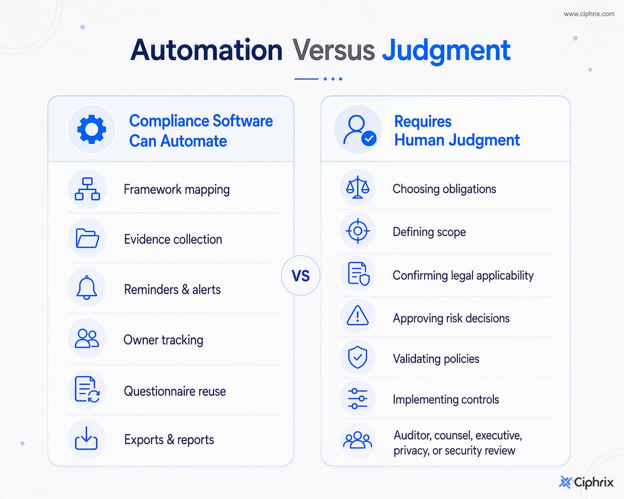 Comparison of compliance tasks that software can automate and decisions that require human review.