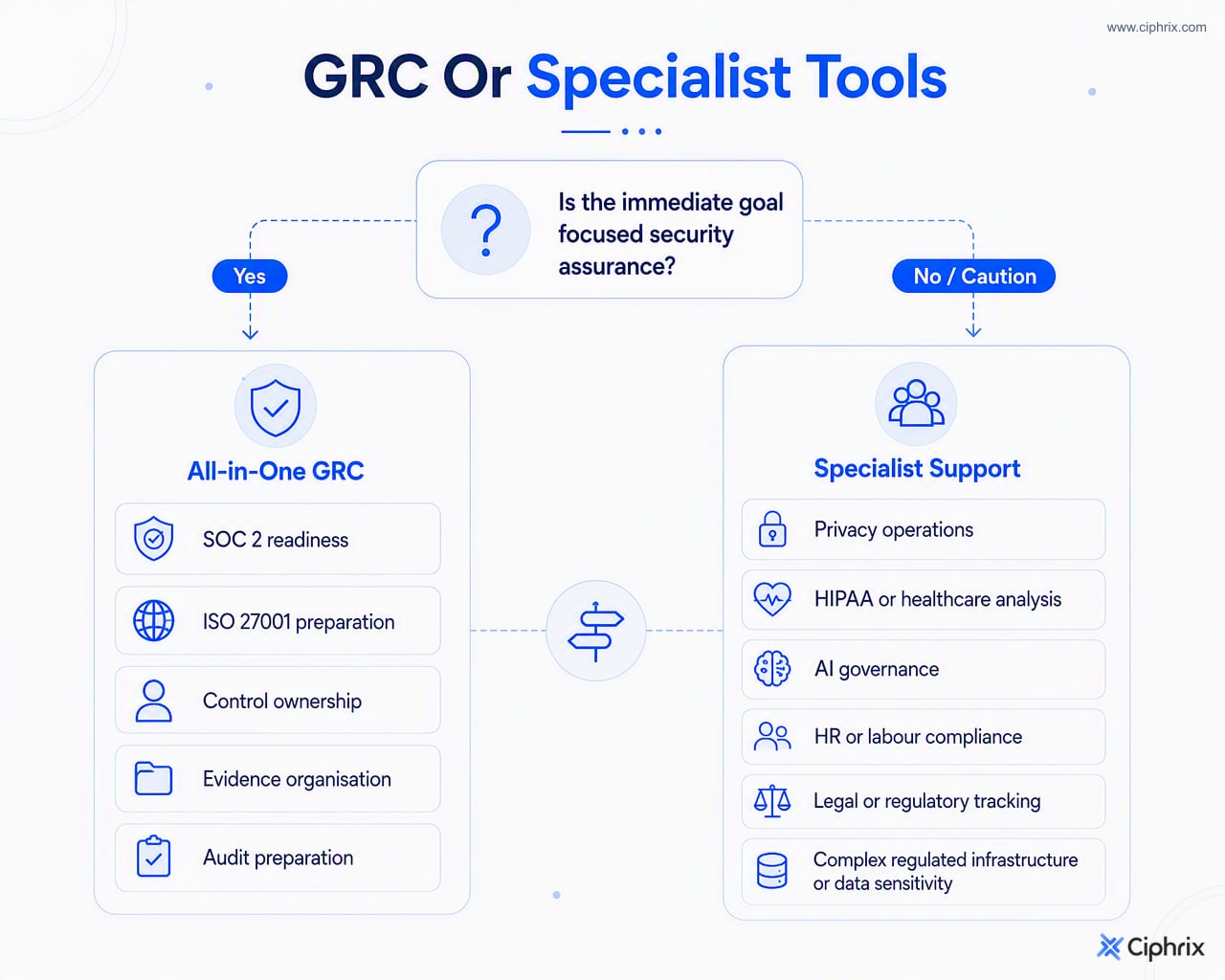 Decision diagram showing when to use an all-in-one GRC platform and when to add specialist tools or expert review.