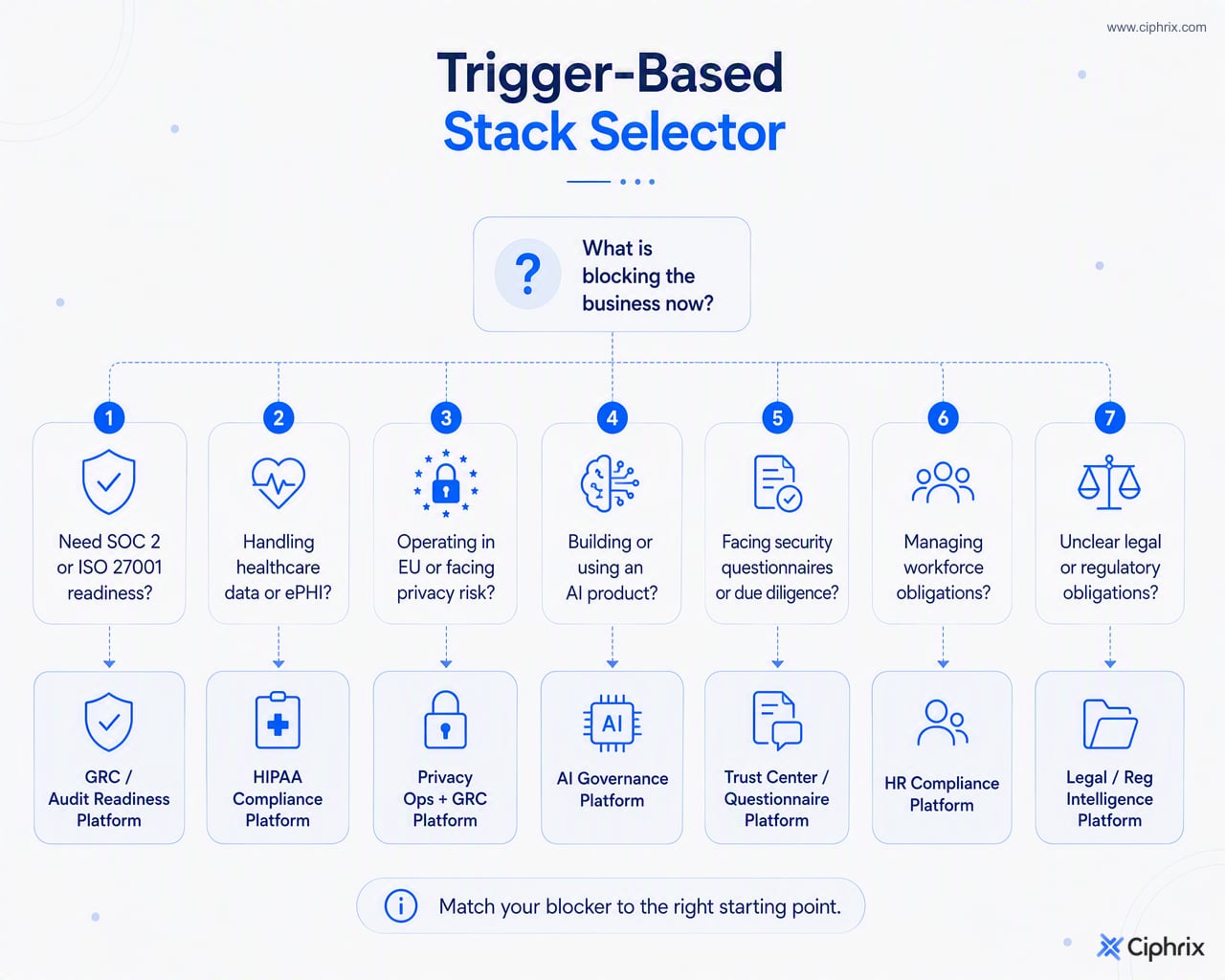 Decision flow matching common startup compliance blockers to the first software category to evaluate.