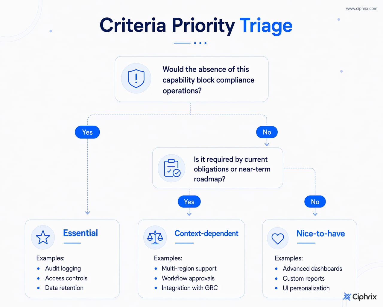 Decision flow for classifying compliance software criteria as essential, context-dependent, or nice-to-have.