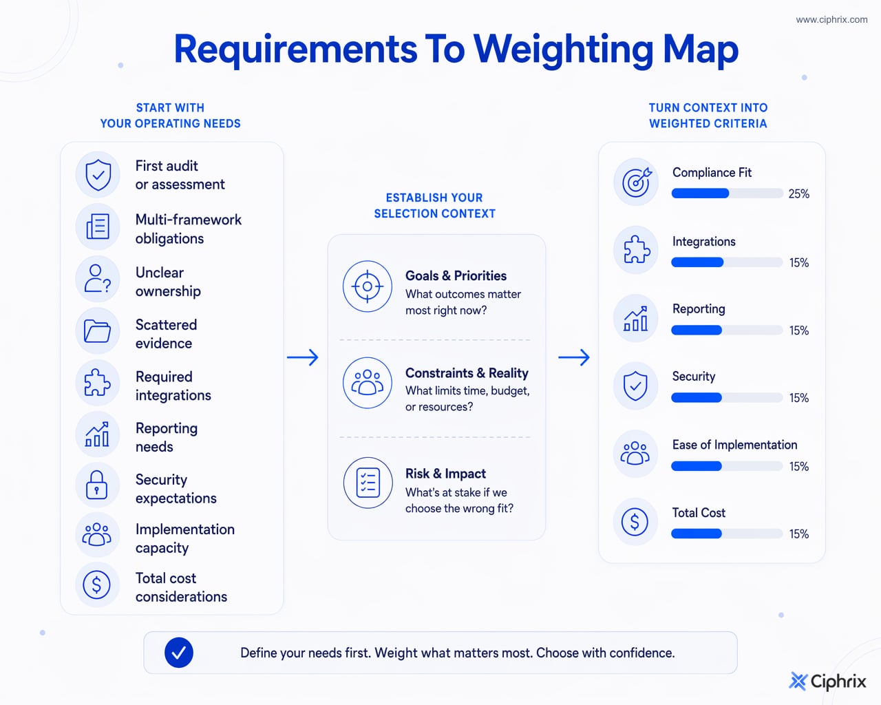 Flow from compliance purchase drivers and current friction to selection context and weighted vendor criteria.