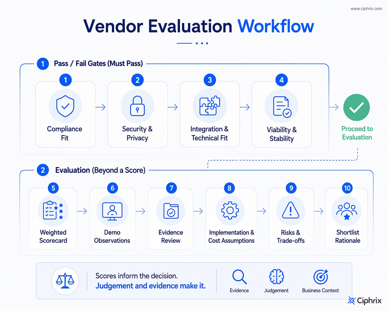 Vendor evaluation sequence from pass-fail gates through weighted scoring, demos, evidence review, risk documentation, and shortlist decision.