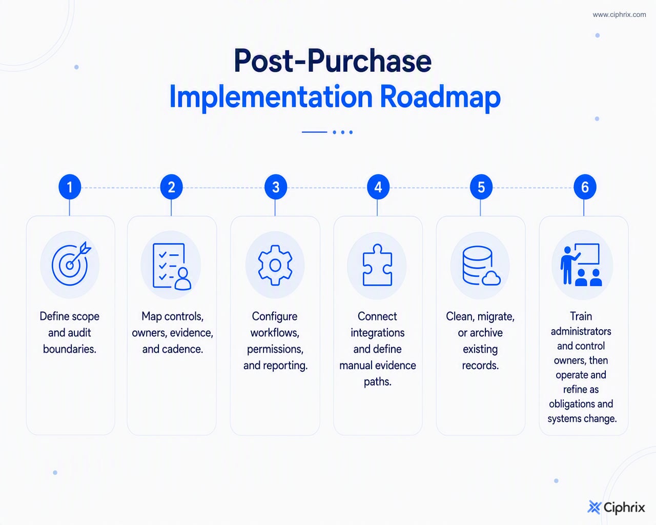 Implementation roadmap from defining scope through control mapping, workflow configuration, integrations, data migration, training, and ongoing refinement.