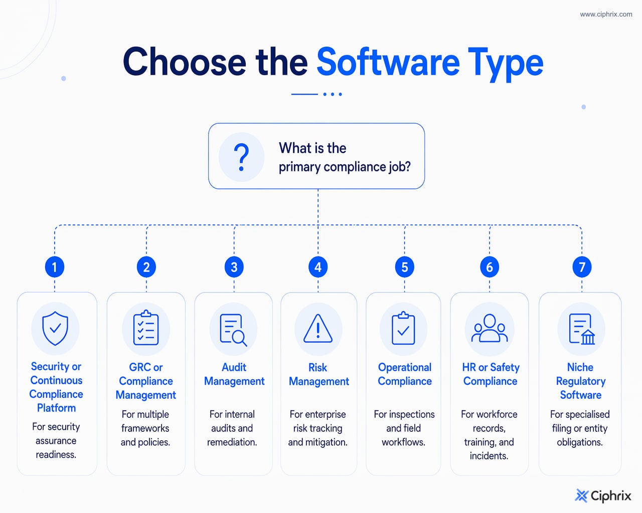 Decision flow matching primary compliance needs to likely software categories such as GRC, audit management, security compliance, operational compliance, HR or safety compliance, and niche regulatory tools.