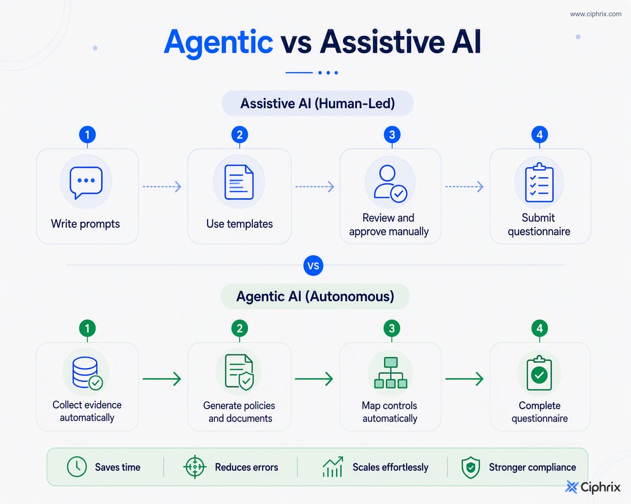 Assistive AI supports manual compliance tasks, while agentic AI autonomously collects evidence, maps controls, generates policies, and completes questionnaires.