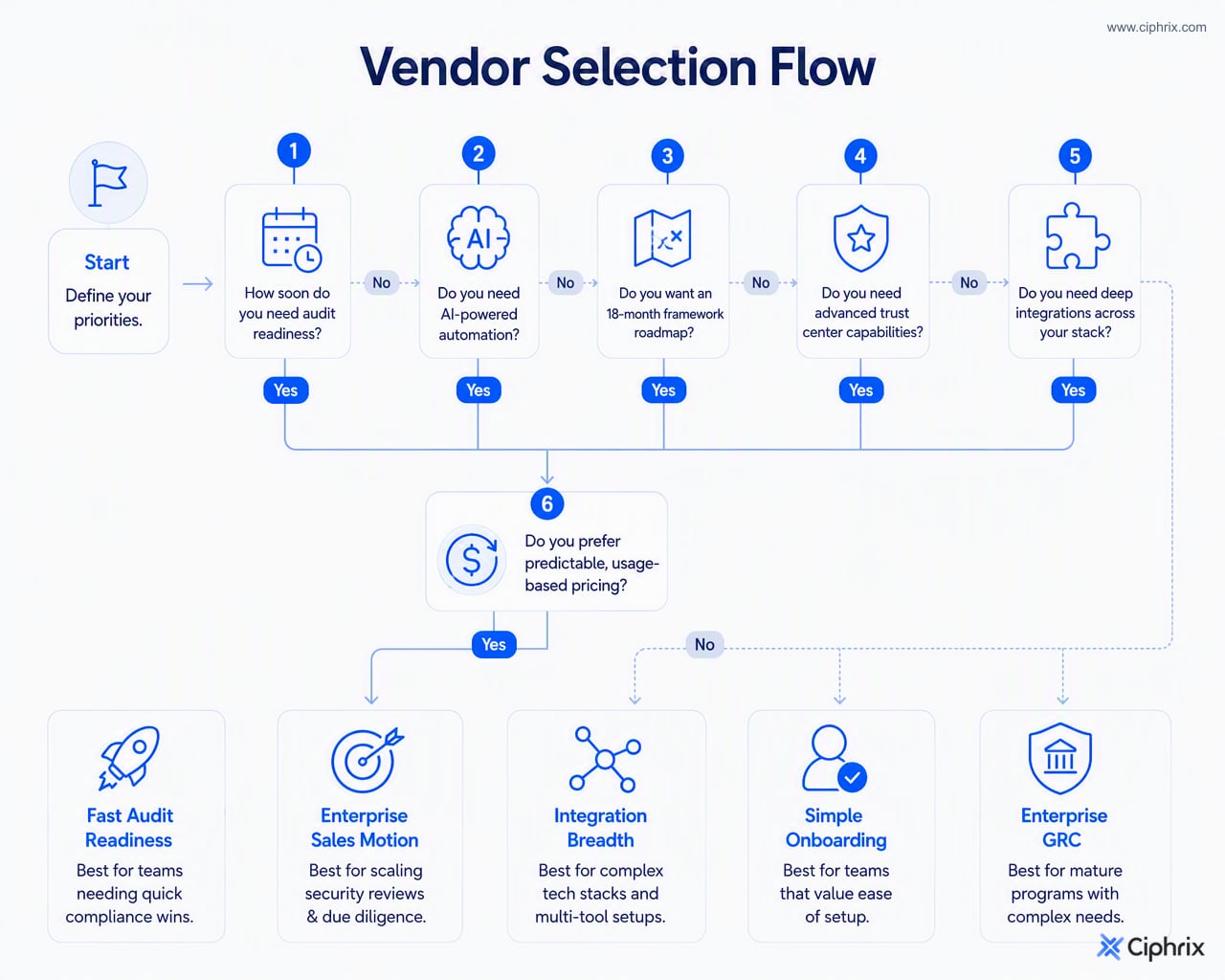 Decision flow for choosing a Sprinto alternative based on audit timeline, AI capability, framework roadmap, trust-center needs, integrations, and renewal pricing.