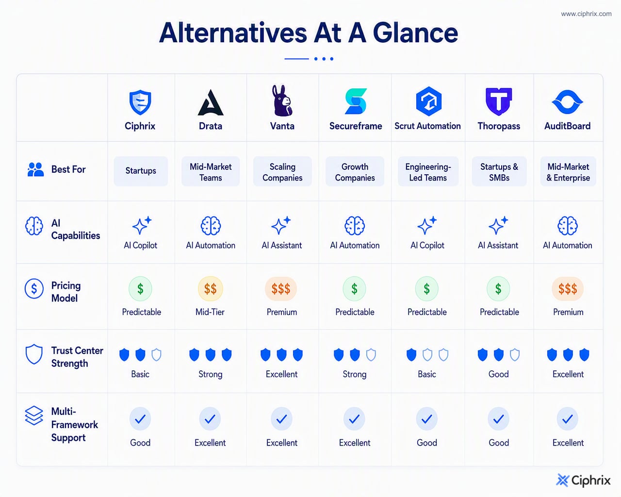 Comparison matrix showing Ciphrix, Drata, Vanta, Secureframe, Scrut Automation, Thoropass, and AuditBoard by buyer fit, AI type, pricing risk, trust-center depth, and framework coverage.