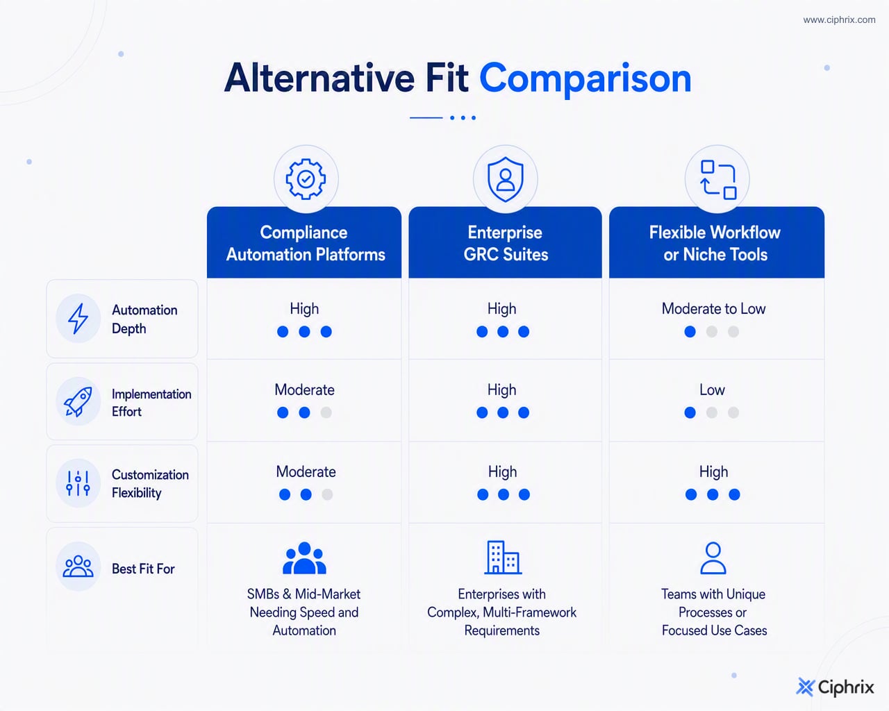 Comparison of ZenGRC alternative categories by automation depth, implementation effort, customization, and best-fit buyer type