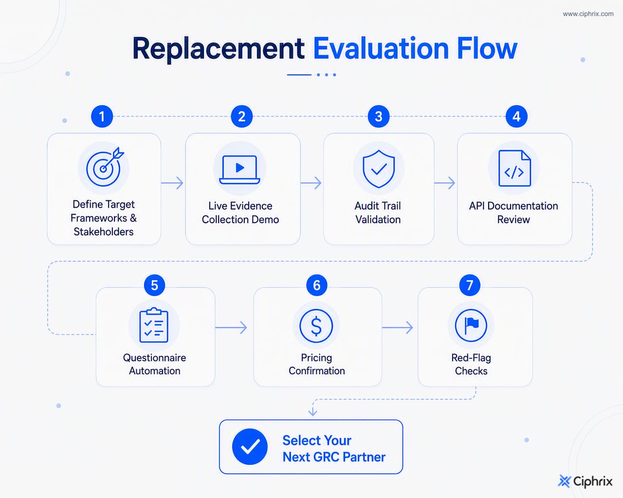Decision flow for evaluating a ZenGRC replacement using live evidence demos, audit trails, APIs, questionnaire handling, pricing, and red flags