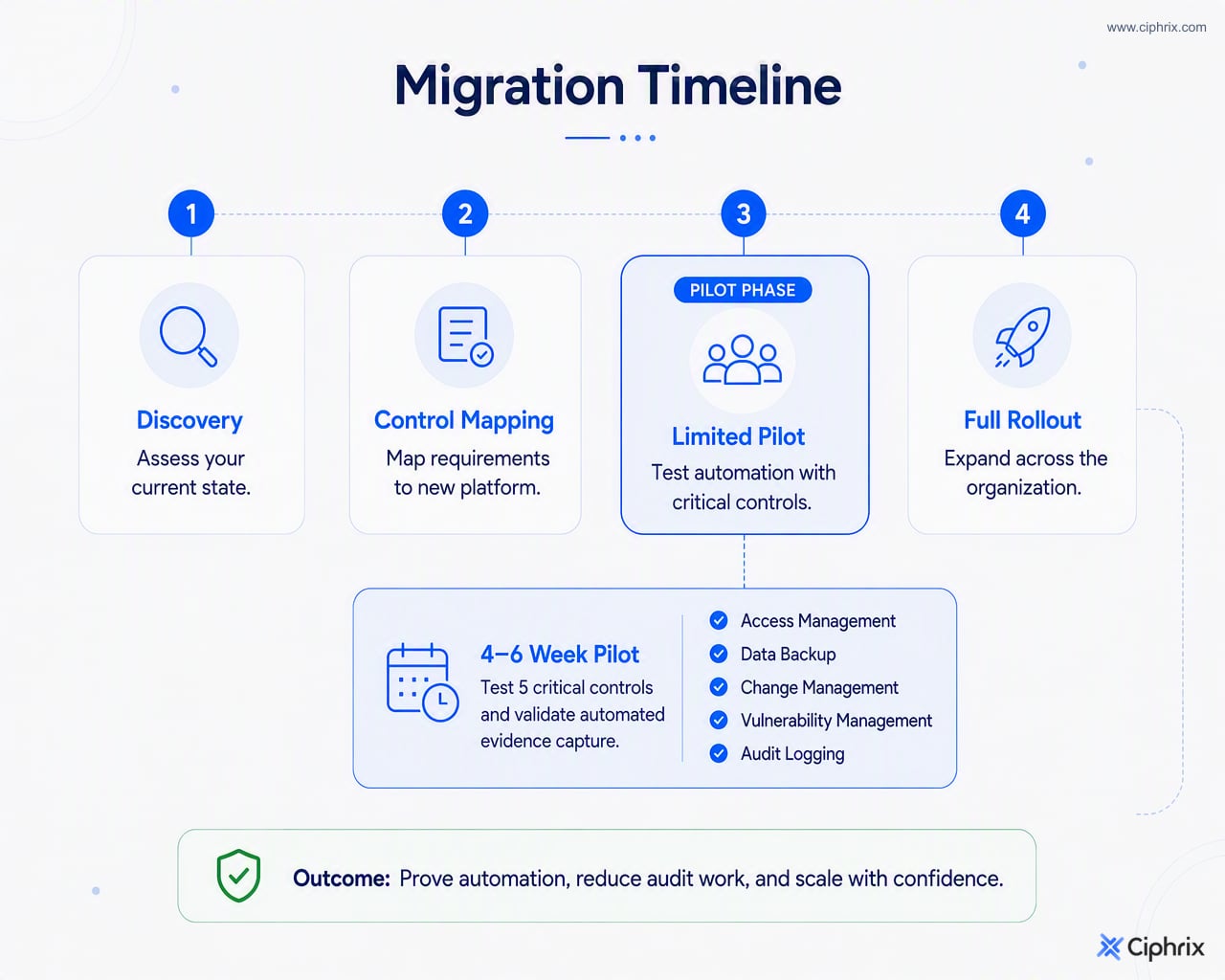 Four-phase ZenGRC migration timeline from discovery and control mapping to a pilot on five controls and full rollout