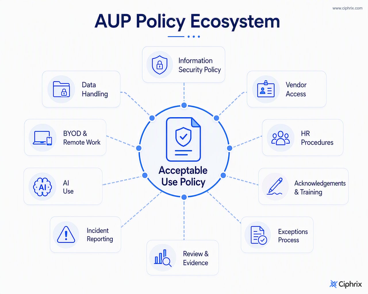 Acceptable use policy connected to related security, data, device, AI, incident, vendor, HR, acknowledgement, exception, and review processes
