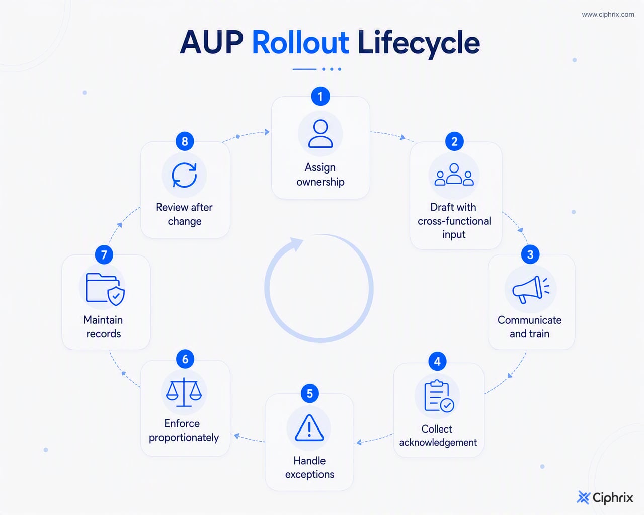 Lifecycle showing AUP ownership, drafting, communication, acknowledgement, exceptions, enforcement, records, and review