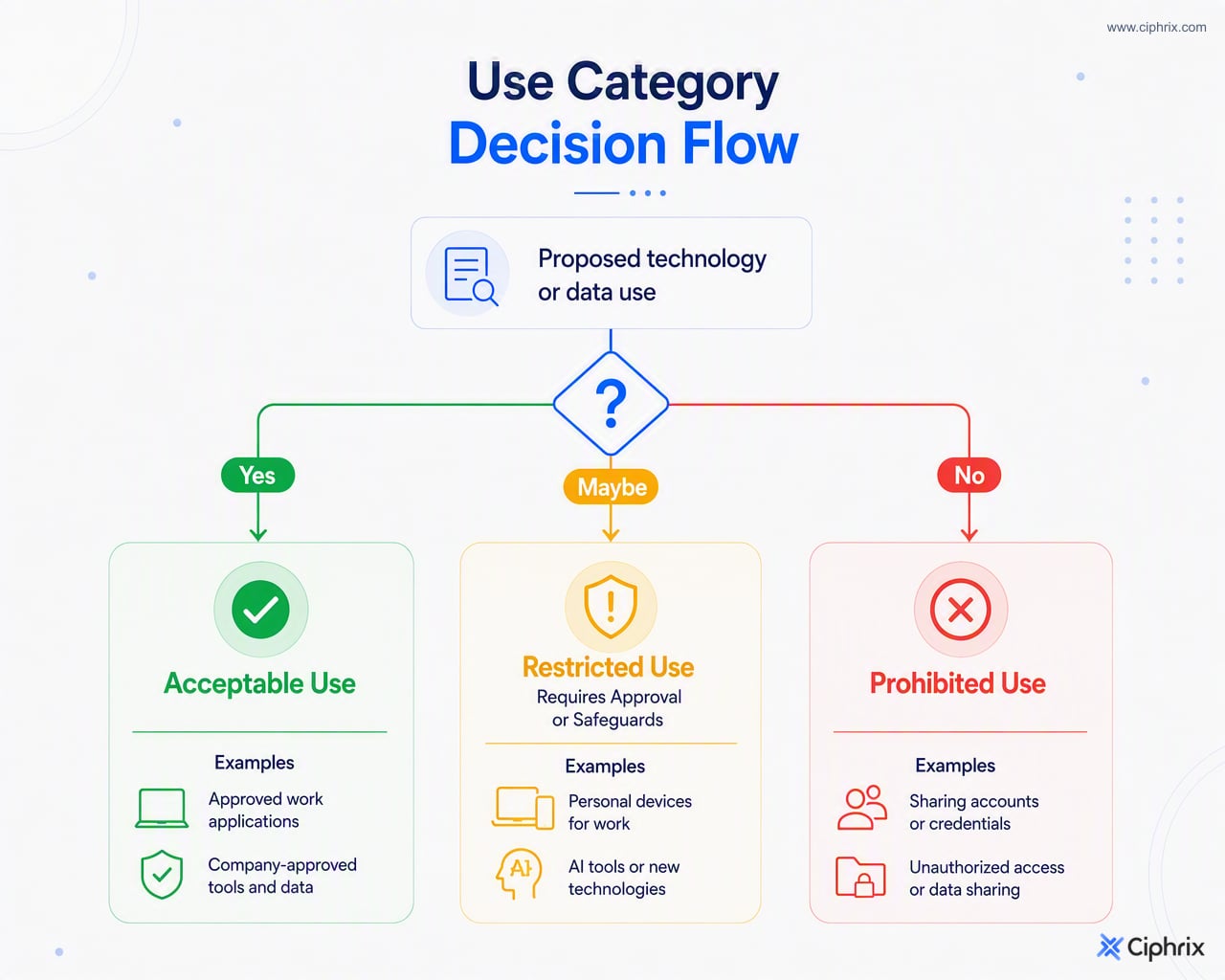 Decision flow sorting proposed technology use into acceptable, restricted with approval, or prohibited categories