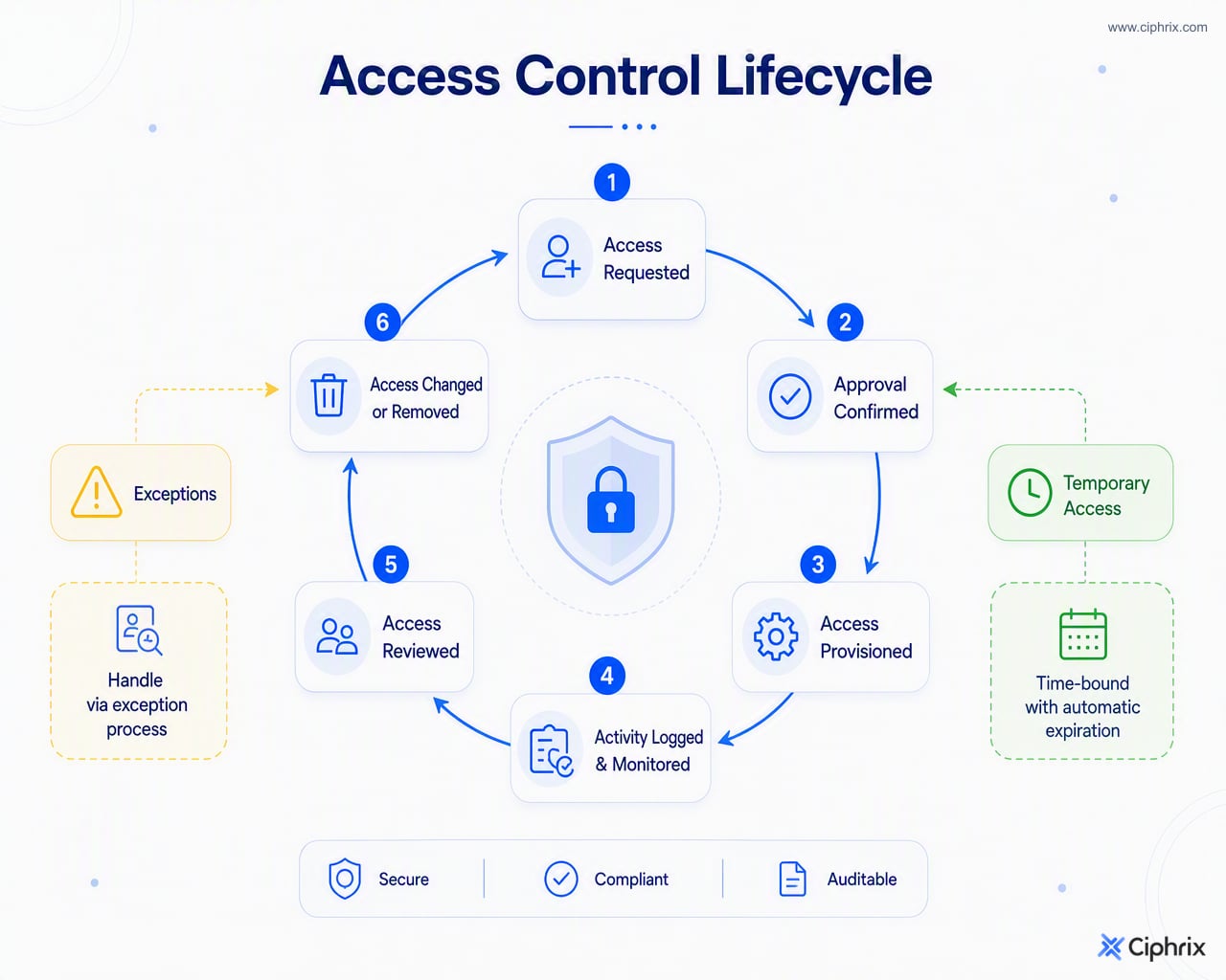 Lifecycle from access request to approval, provisioning, monitoring, review, and removal, with exceptions and temporary access handled through controlled paths
