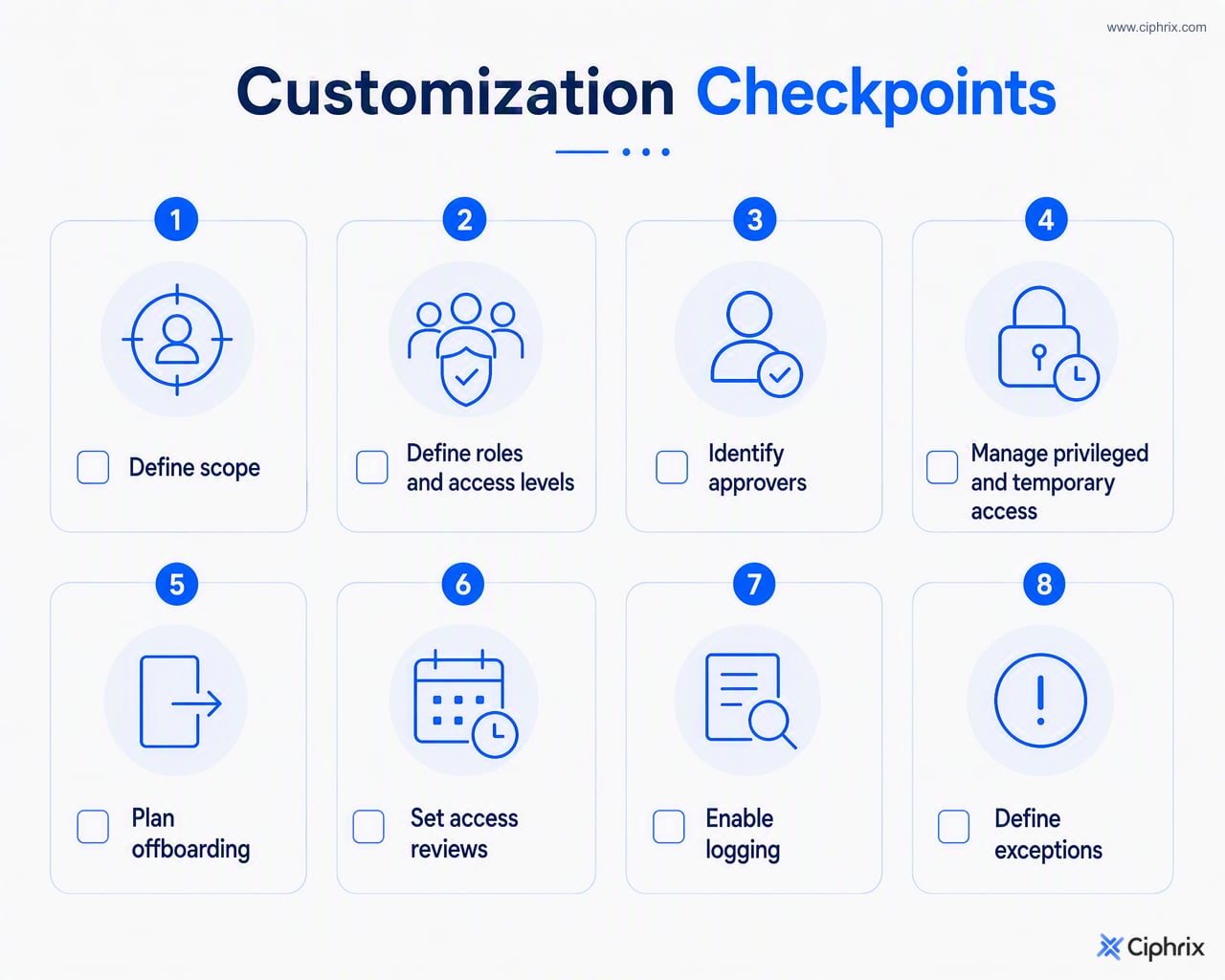Checklist of access control policy customization areas including scope, roles, approvers, privileged access, offboarding, reviews, logging, and exceptions
