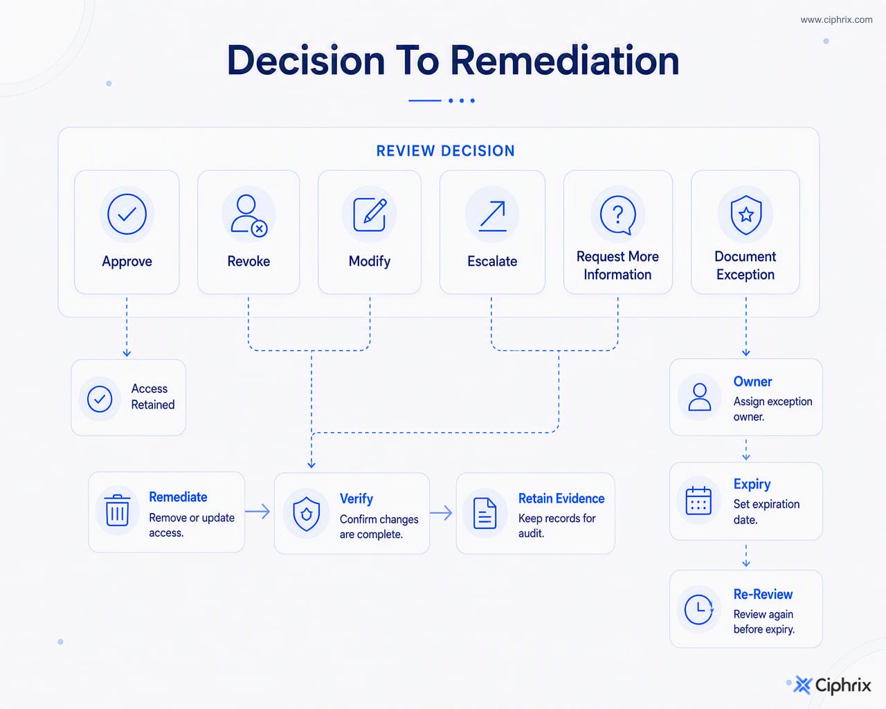 Access review outcomes flow from decisions to remediation, verification, exceptions, and retained evidence.