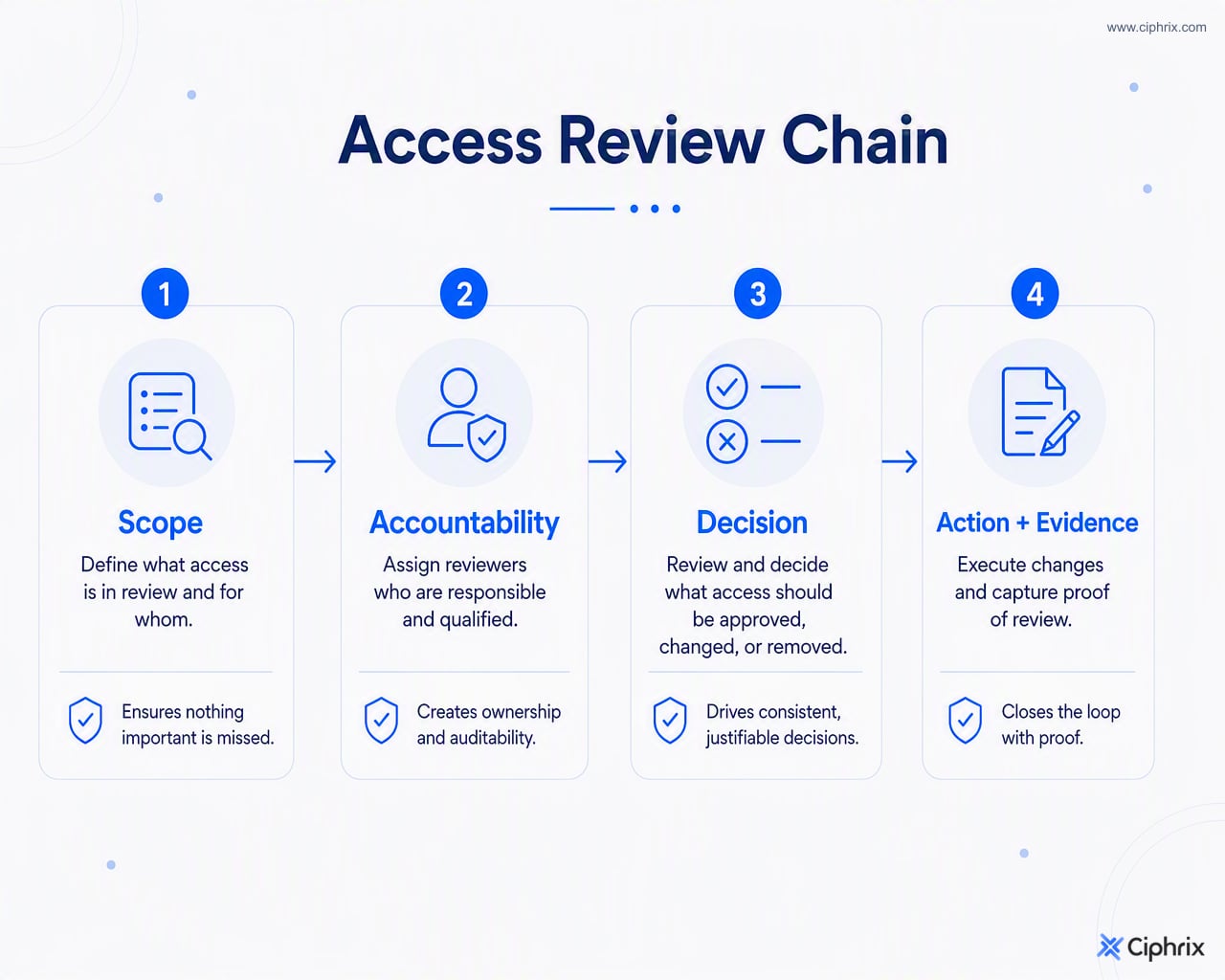 Access reviews connect scope, accountable reviewers, explicit decisions, and traceable action with evidence.