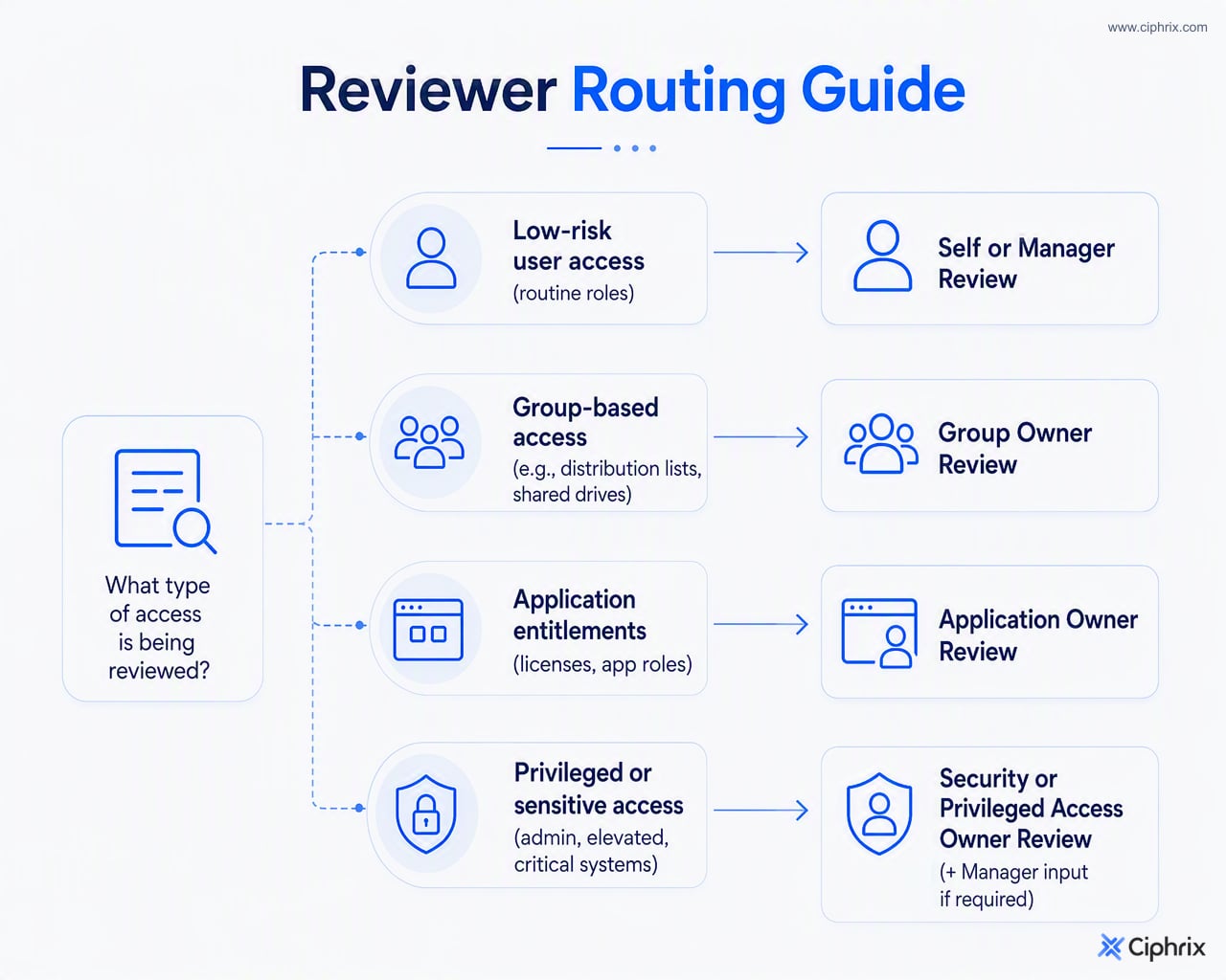 Reviewer selection flow routes low-risk, group, application, and privileged access to the appropriate reviewer.