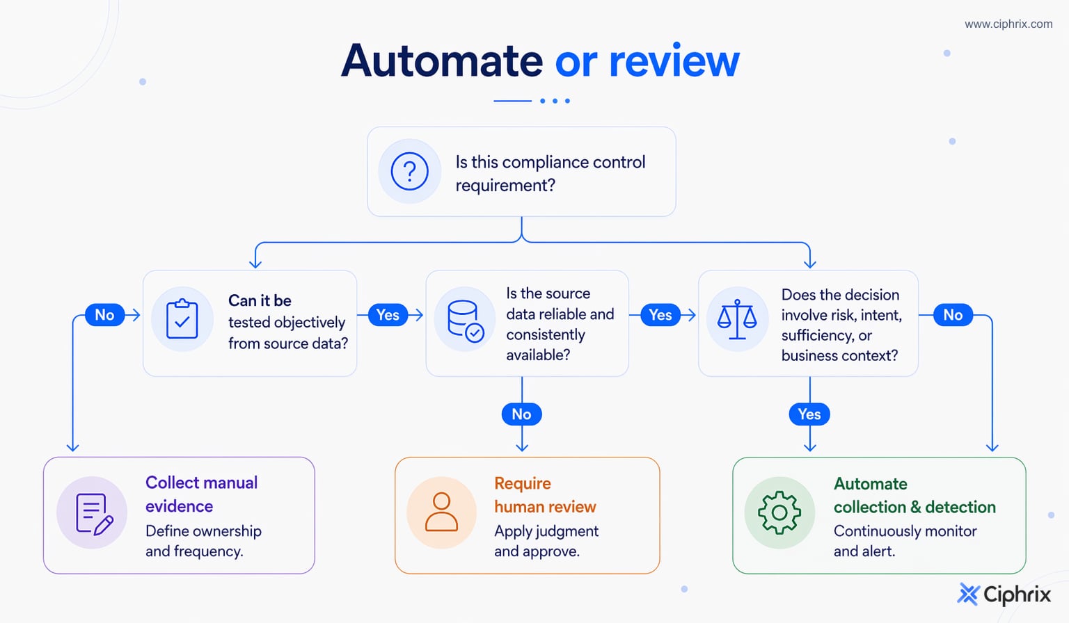 Decision flow for choosing automated checks, human review, or manual evidence based on testability, data reliability, and judgment needs
