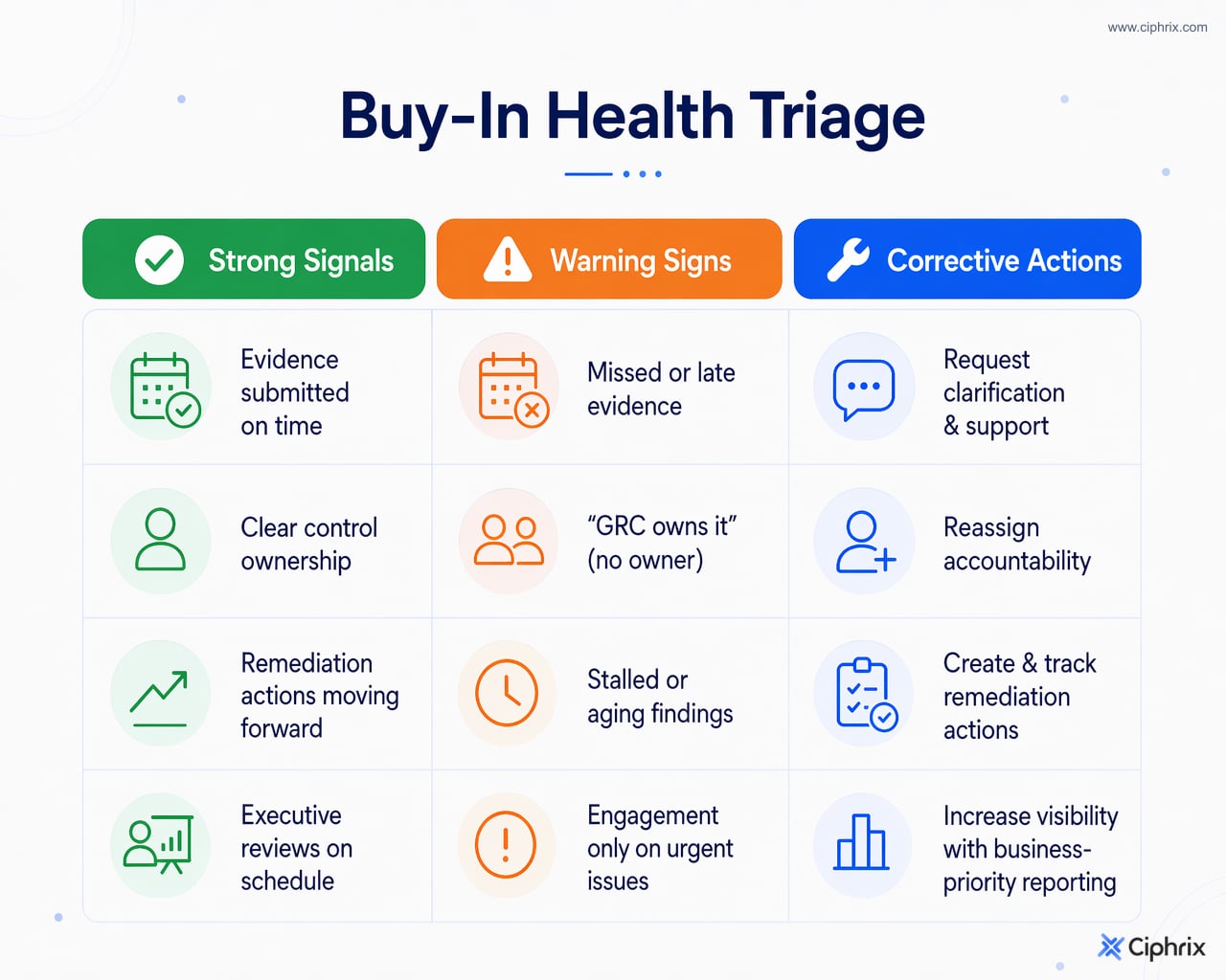 Buy-in health triage comparing strong participation signals, warning signs, and corrective actions.