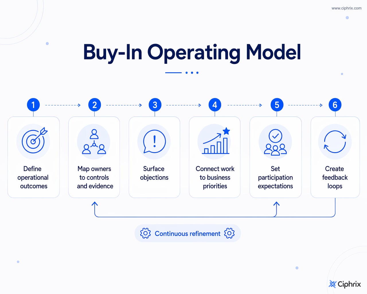 Six-step operating model for building compliance buy-in before launch, ending with feedback loops for refinement.