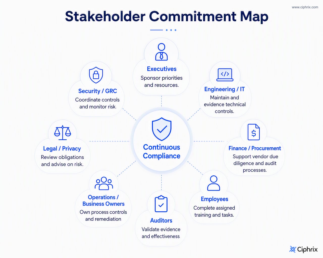 Continuous compliance depends on commitments from executives, GRC, IT, legal, finance, operations, employees, and auditors.