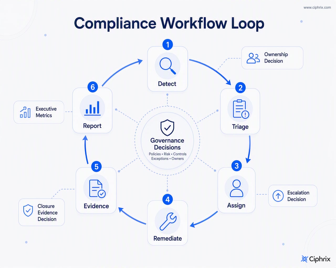 Circular continuous compliance workflow from detect to triage, assign, remediate, evidence, and report, feeding back into monitoring and governance decisions.
