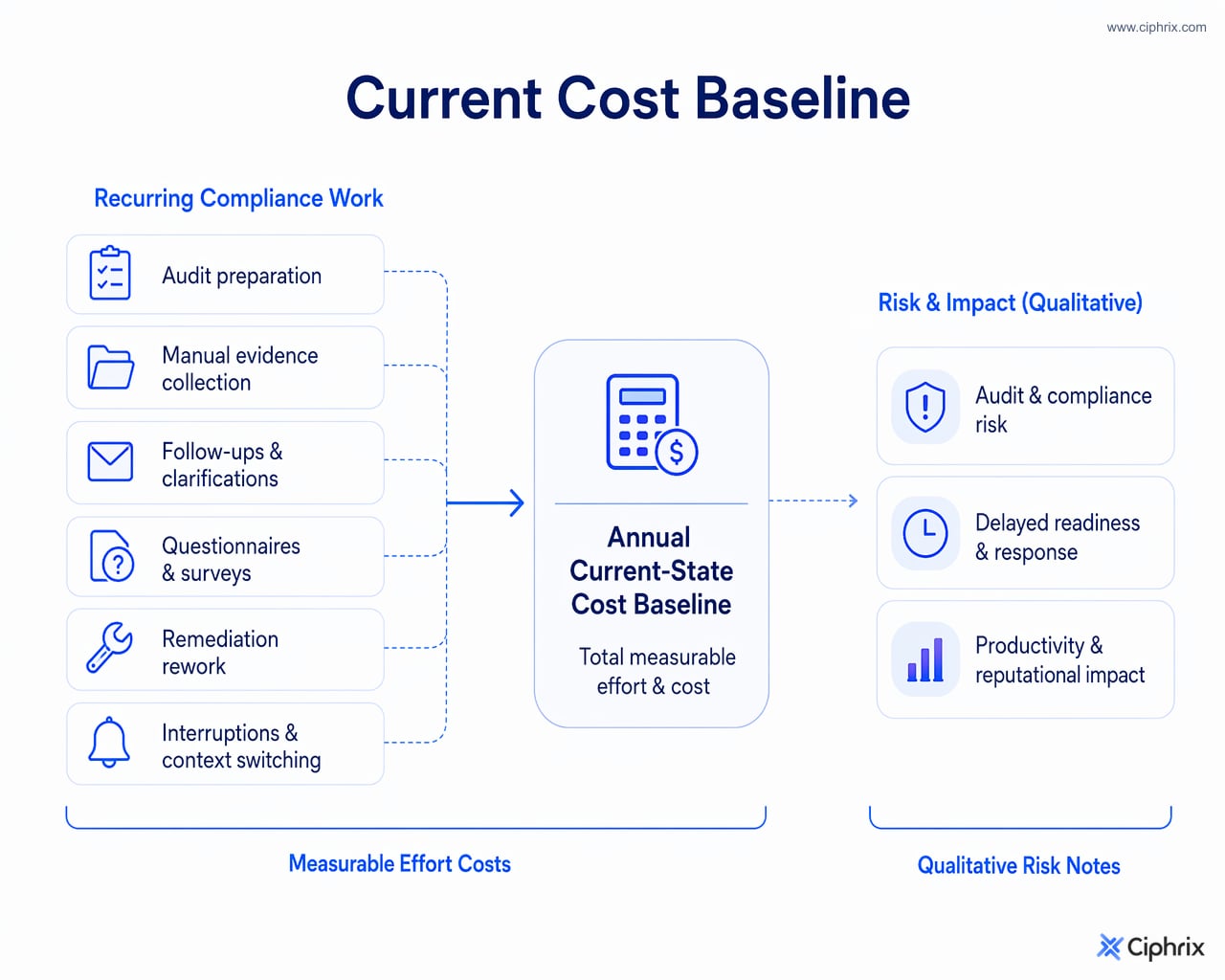 Compliance cost categories flow into an annual current-state baseline, with measurable effort separated from qualitative risk notes.