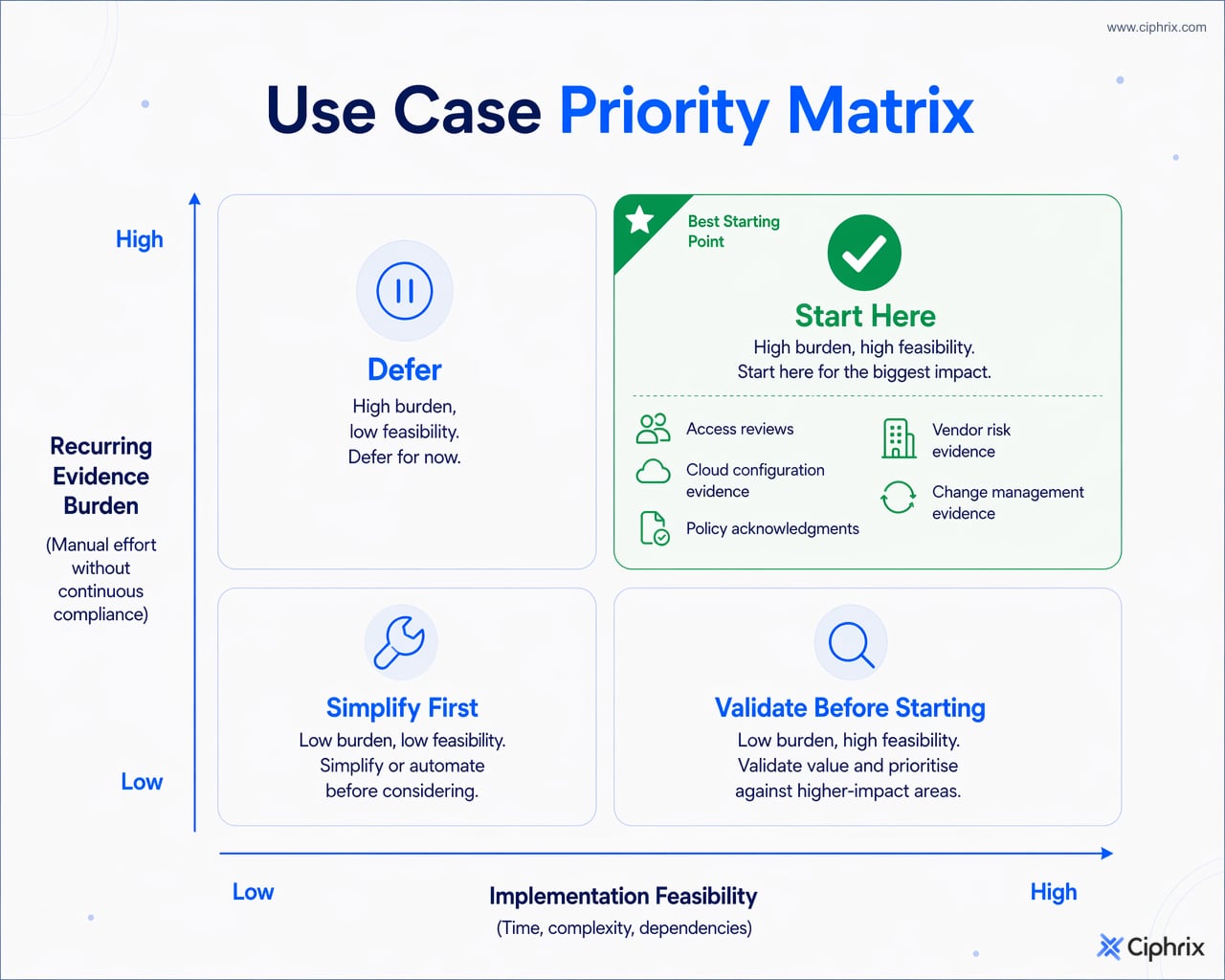 Matrix prioritizing continuous compliance use cases by evidence burden and implementation feasibility, with high-burden high-feasibility items as first candidates.