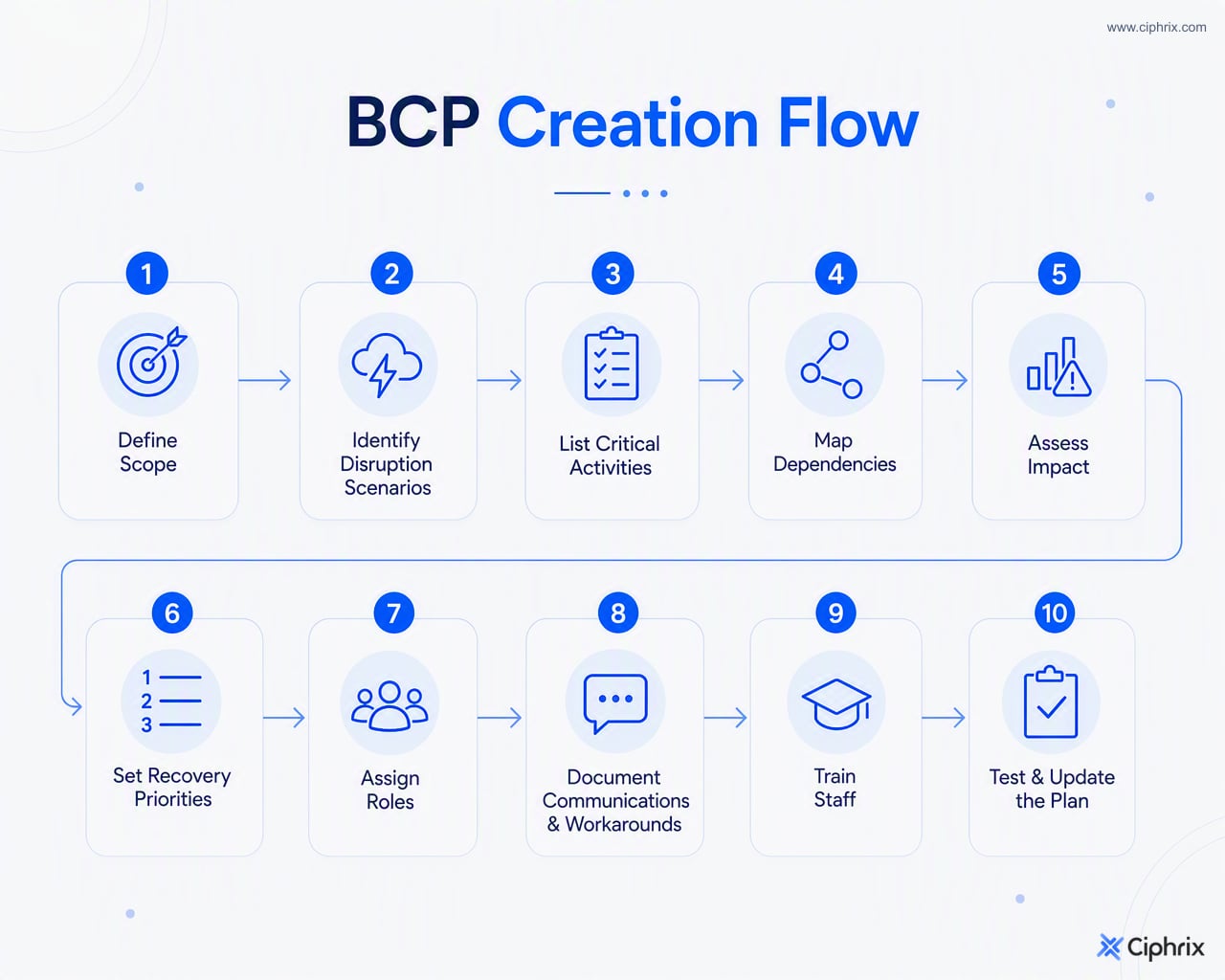 Business continuity planning flows from defining scope and scenarios to mapping dependencies, setting priorities, assigning roles, training staff, and testing updates.