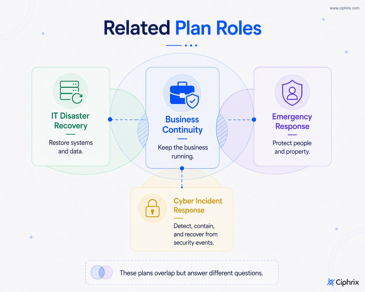 Business continuity coordinates critical work recovery, while disaster recovery restores IT, emergency response protects people, and cyber incident response handles security events.