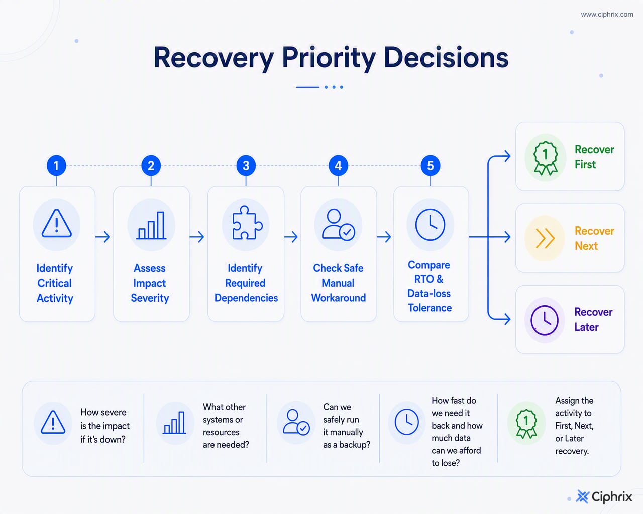 Recovery priority is decided by business impact, required dependencies, available workarounds, recovery time expectation, and data-loss tolerance.