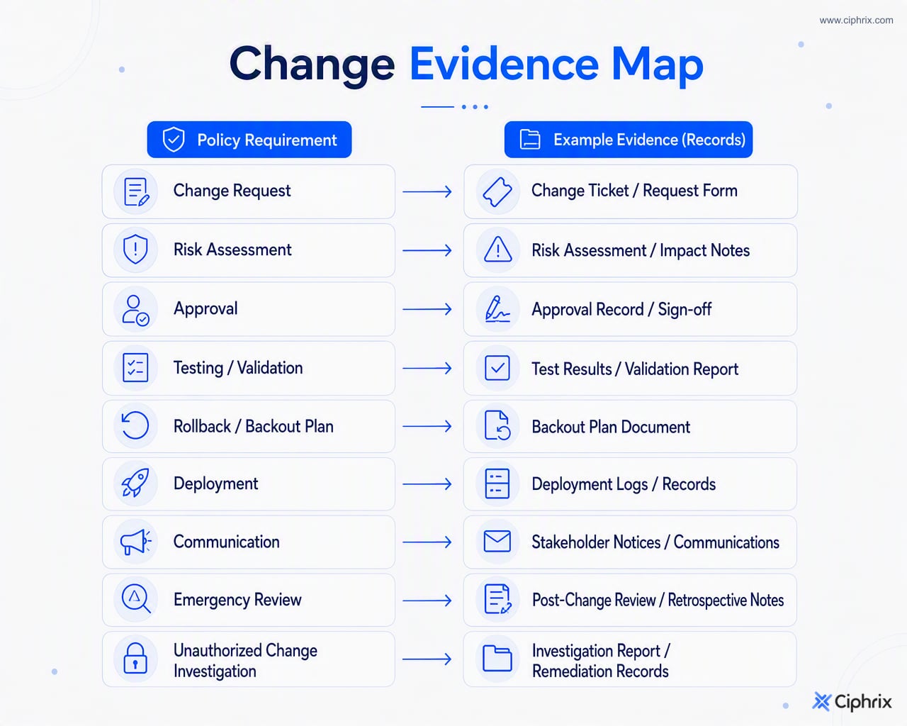 Change management evidence map linking policy requirements to tickets, approvals, test results, rollback plans, deployment logs, and review records