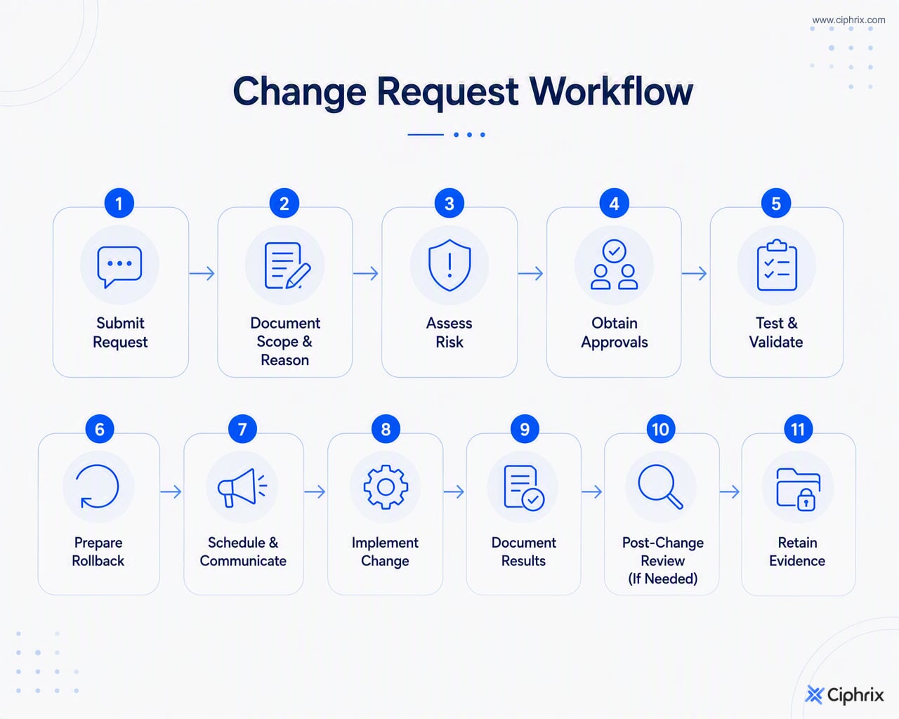 IT change workflow from request and risk assessment through approval, testing, implementation, review, and evidence retention