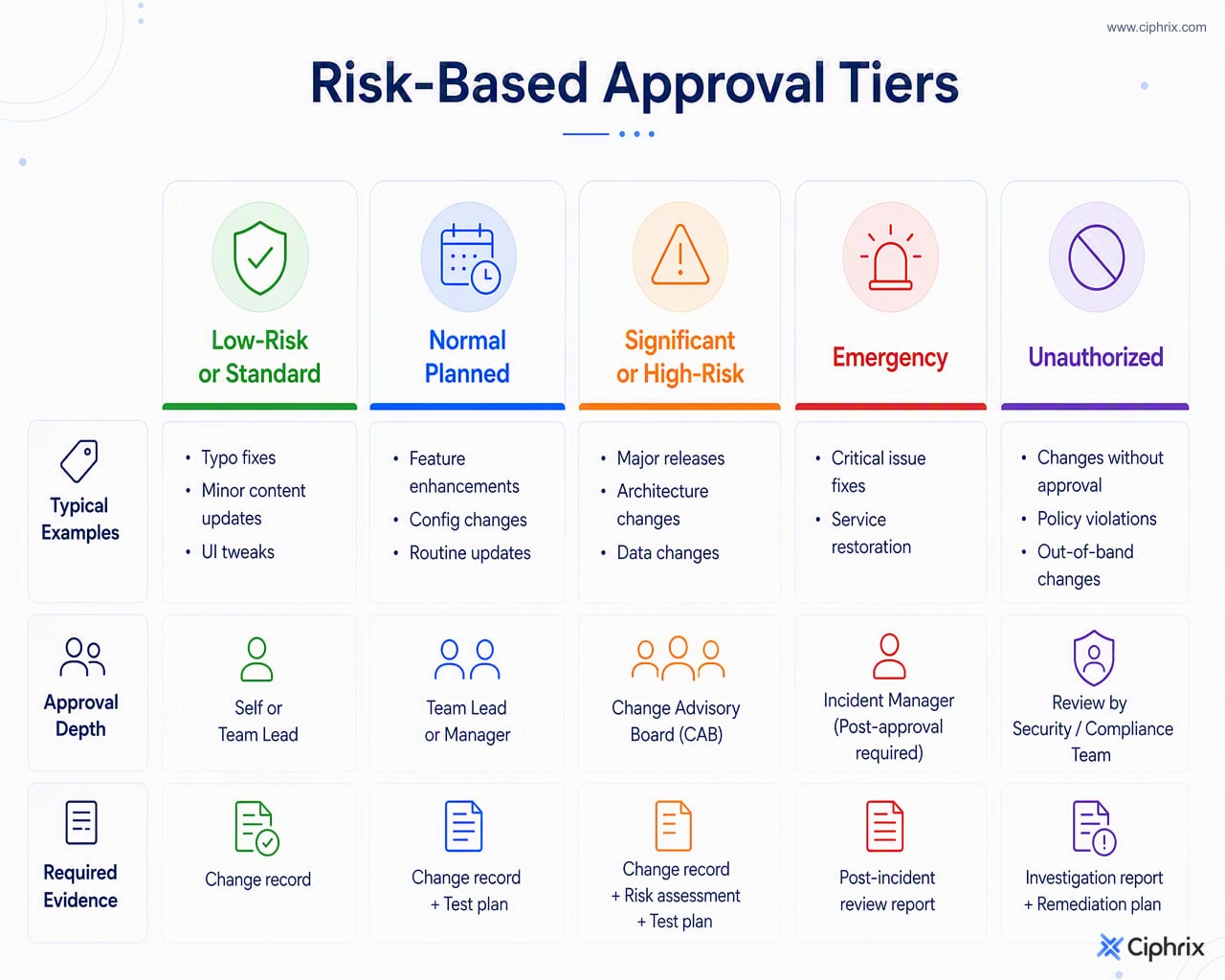 Risk-based change approval tiers comparing standard, normal, high-risk, emergency, and unauthorized changes