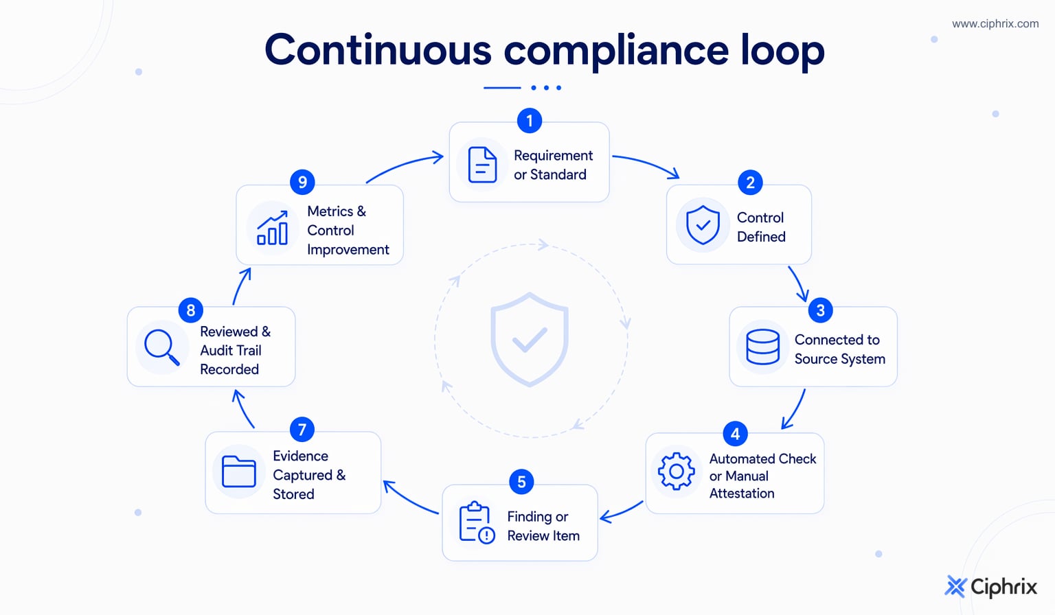 Continuous compliance loop from requirement to control, source system, check, owner action, evidence, review, metrics, and improvement
