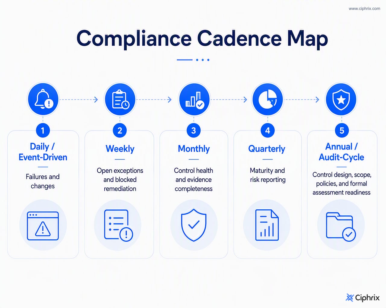 Continuous compliance cadence showing daily monitoring, weekly exception review, monthly control health review, quarterly maturity reporting, and annual assessment planning.