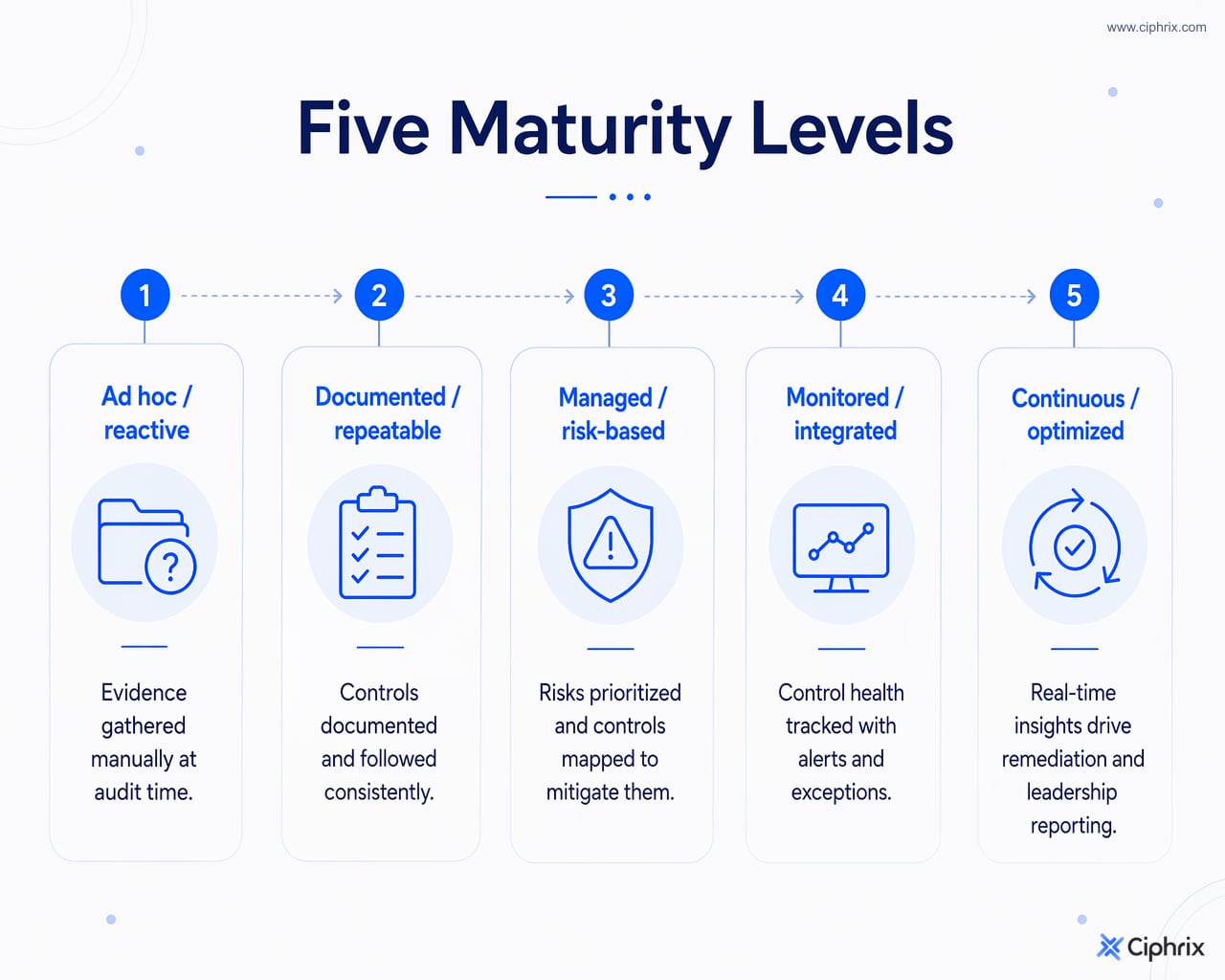 Five-stage maturity ladder progressing from ad hoc evidence collection to continuous compliance with current control health, exceptions, remediation, and reporting.